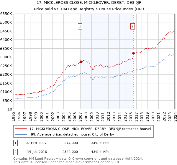 17, MICKLEROSS CLOSE, MICKLEOVER, DERBY, DE3 9JF: Price paid vs HM Land Registry's House Price Index