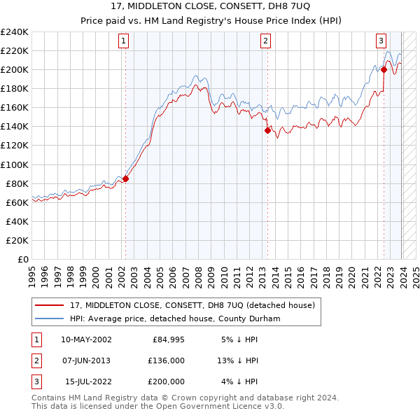 17, MIDDLETON CLOSE, CONSETT, DH8 7UQ: Price paid vs HM Land Registry's House Price Index