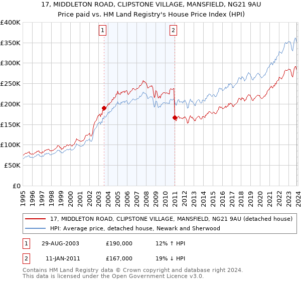 17, MIDDLETON ROAD, CLIPSTONE VILLAGE, MANSFIELD, NG21 9AU: Price paid vs HM Land Registry's House Price Index