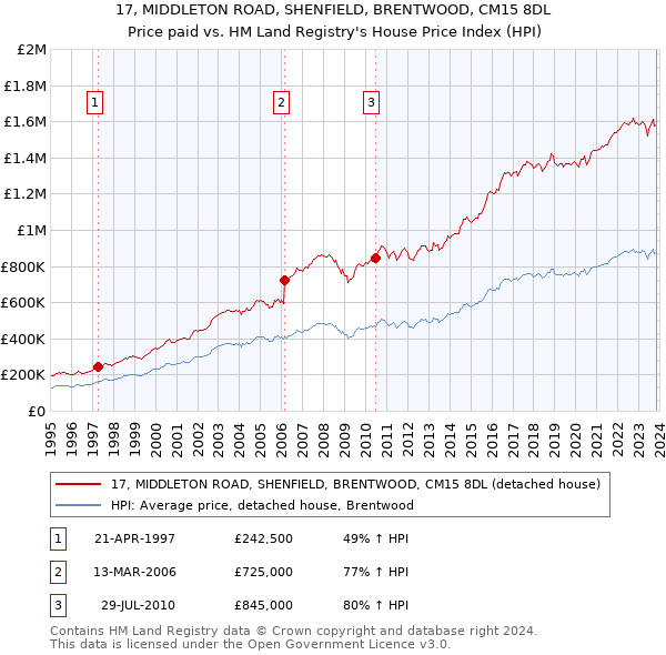 17, MIDDLETON ROAD, SHENFIELD, BRENTWOOD, CM15 8DL: Price paid vs HM Land Registry's House Price Index