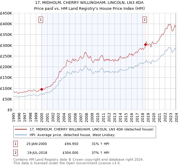 17, MIDHOLM, CHERRY WILLINGHAM, LINCOLN, LN3 4DA: Price paid vs HM Land Registry's House Price Index