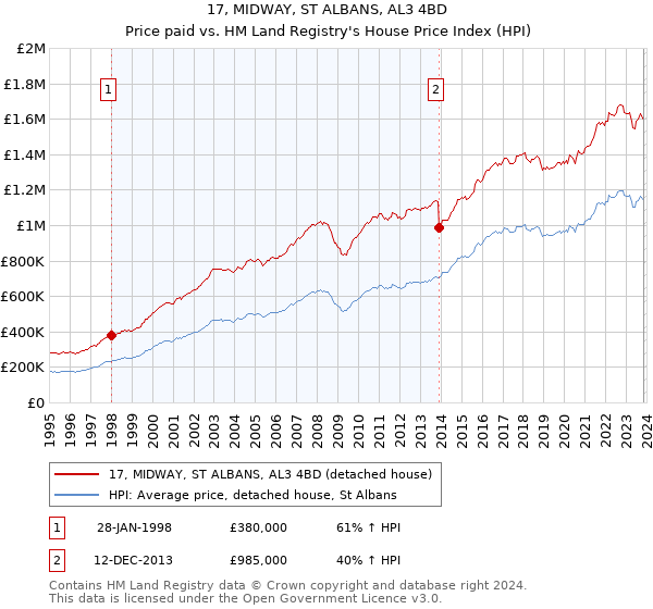 17, MIDWAY, ST ALBANS, AL3 4BD: Price paid vs HM Land Registry's House Price Index