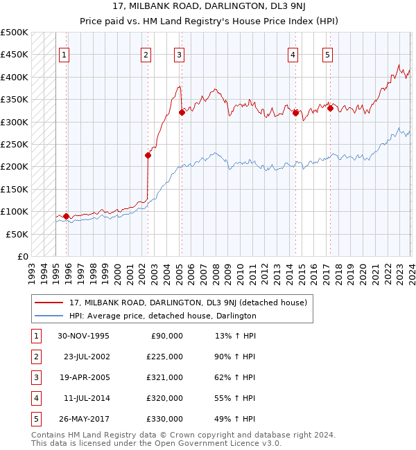 17, MILBANK ROAD, DARLINGTON, DL3 9NJ: Price paid vs HM Land Registry's House Price Index