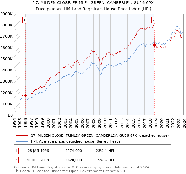 17, MILDEN CLOSE, FRIMLEY GREEN, CAMBERLEY, GU16 6PX: Price paid vs HM Land Registry's House Price Index