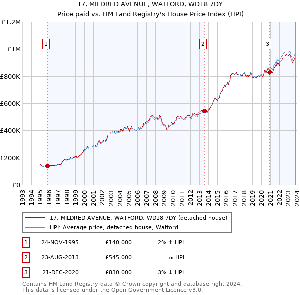 17, MILDRED AVENUE, WATFORD, WD18 7DY: Price paid vs HM Land Registry's House Price Index