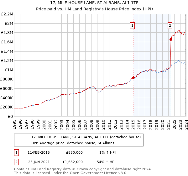 17, MILE HOUSE LANE, ST ALBANS, AL1 1TF: Price paid vs HM Land Registry's House Price Index