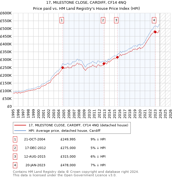 17, MILESTONE CLOSE, CARDIFF, CF14 4NQ: Price paid vs HM Land Registry's House Price Index