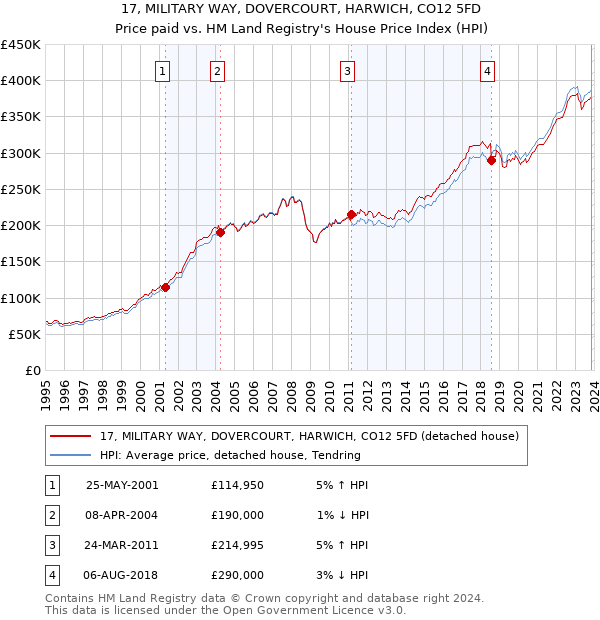 17, MILITARY WAY, DOVERCOURT, HARWICH, CO12 5FD: Price paid vs HM Land Registry's House Price Index
