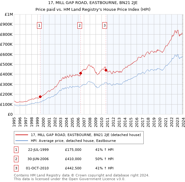 17, MILL GAP ROAD, EASTBOURNE, BN21 2JE: Price paid vs HM Land Registry's House Price Index