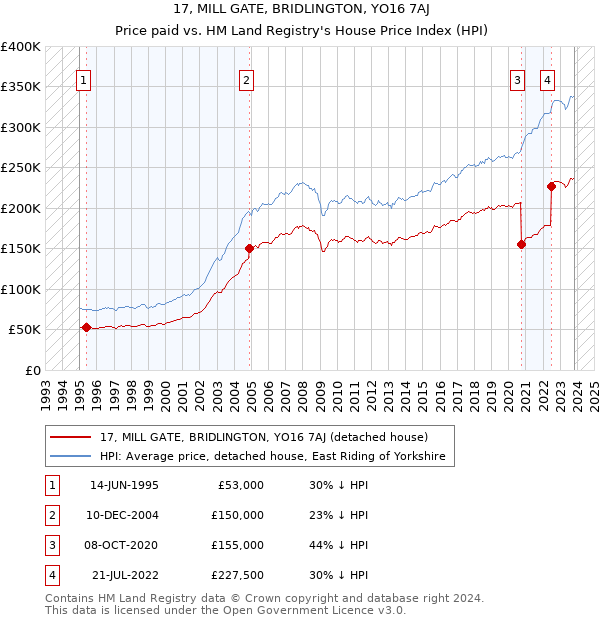 17, MILL GATE, BRIDLINGTON, YO16 7AJ: Price paid vs HM Land Registry's House Price Index