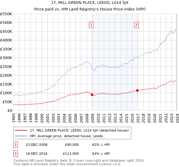 17, MILL GREEN PLACE, LEEDS, LS14 5JX: Price paid vs HM Land Registry's House Price Index
