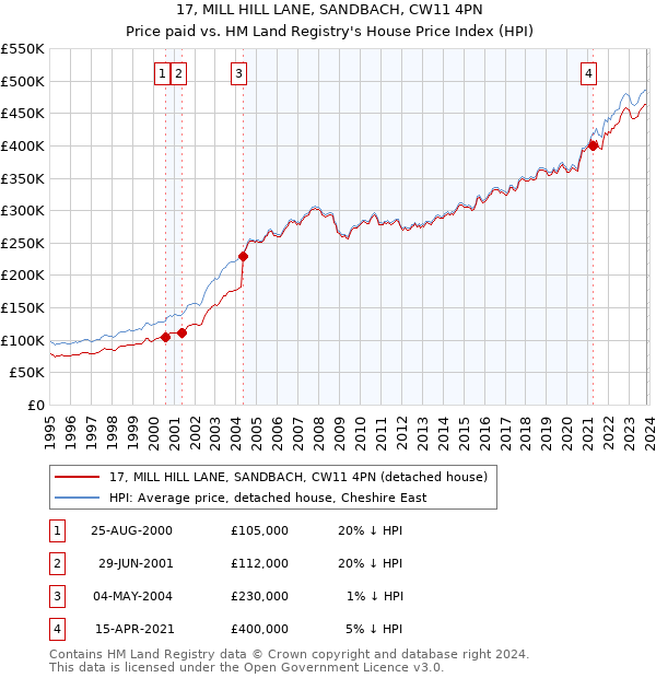 17, MILL HILL LANE, SANDBACH, CW11 4PN: Price paid vs HM Land Registry's House Price Index