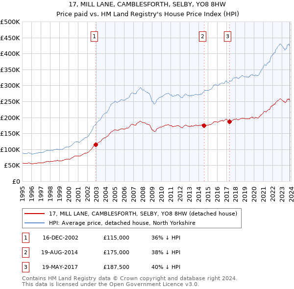 17, MILL LANE, CAMBLESFORTH, SELBY, YO8 8HW: Price paid vs HM Land Registry's House Price Index