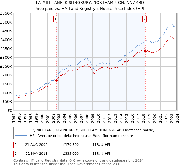 17, MILL LANE, KISLINGBURY, NORTHAMPTON, NN7 4BD: Price paid vs HM Land Registry's House Price Index