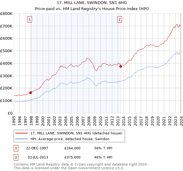 17, MILL LANE, SWINDON, SN1 4HG: Price paid vs HM Land Registry's House Price Index
