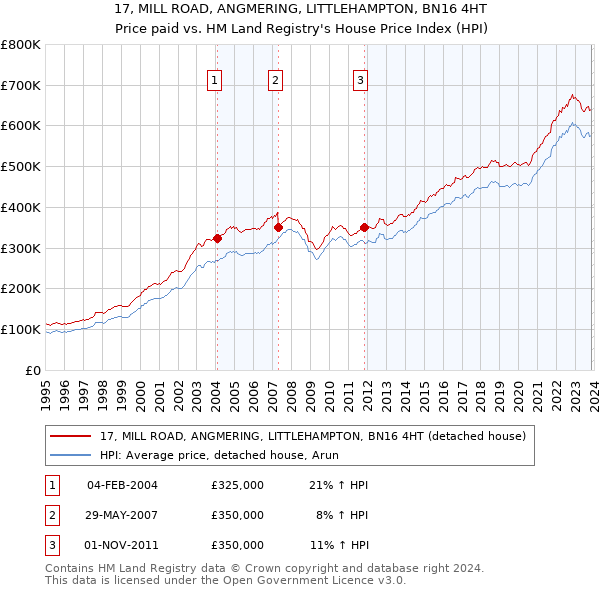 17, MILL ROAD, ANGMERING, LITTLEHAMPTON, BN16 4HT: Price paid vs HM Land Registry's House Price Index