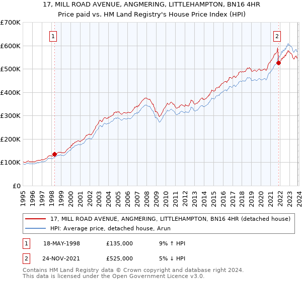 17, MILL ROAD AVENUE, ANGMERING, LITTLEHAMPTON, BN16 4HR: Price paid vs HM Land Registry's House Price Index