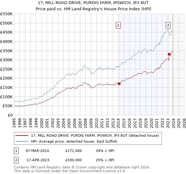 17, MILL ROAD DRIVE, PURDIS FARM, IPSWICH, IP3 8UT: Price paid vs HM Land Registry's House Price Index