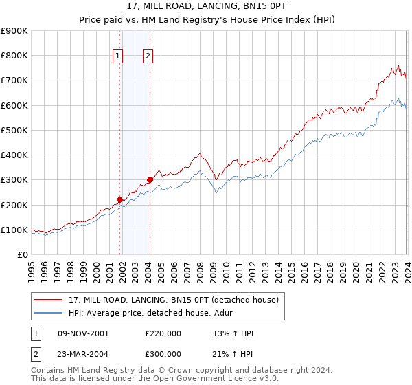 17, MILL ROAD, LANCING, BN15 0PT: Price paid vs HM Land Registry's House Price Index