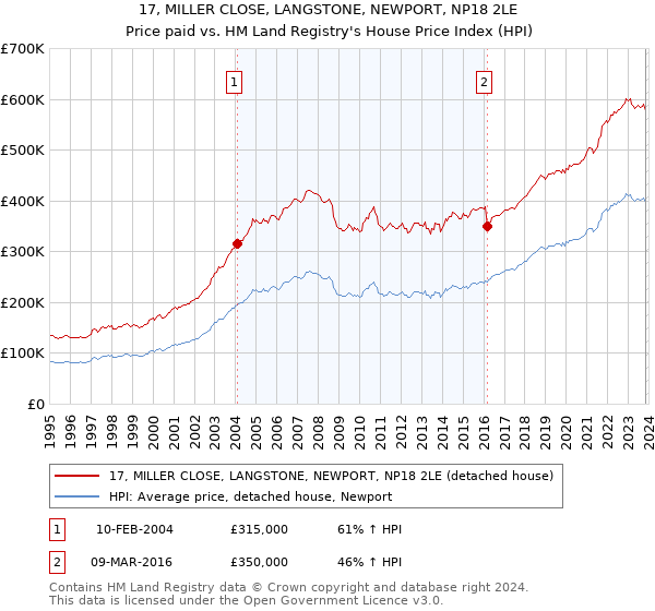 17, MILLER CLOSE, LANGSTONE, NEWPORT, NP18 2LE: Price paid vs HM Land Registry's House Price Index