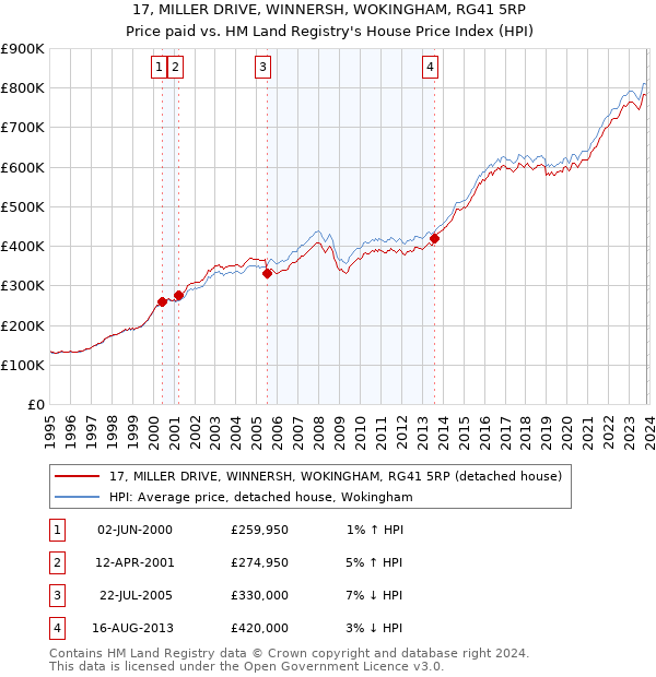 17, MILLER DRIVE, WINNERSH, WOKINGHAM, RG41 5RP: Price paid vs HM Land Registry's House Price Index