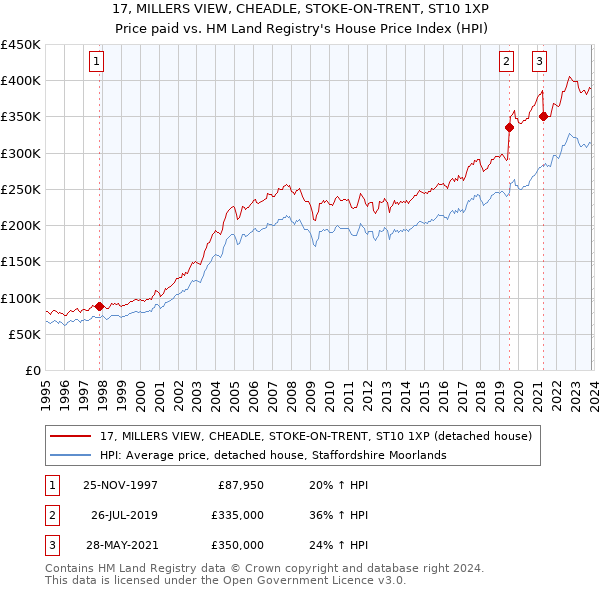 17, MILLERS VIEW, CHEADLE, STOKE-ON-TRENT, ST10 1XP: Price paid vs HM Land Registry's House Price Index