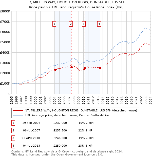 17, MILLERS WAY, HOUGHTON REGIS, DUNSTABLE, LU5 5FH: Price paid vs HM Land Registry's House Price Index