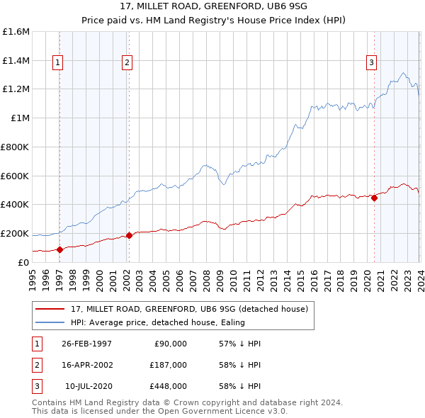 17, MILLET ROAD, GREENFORD, UB6 9SG: Price paid vs HM Land Registry's House Price Index
