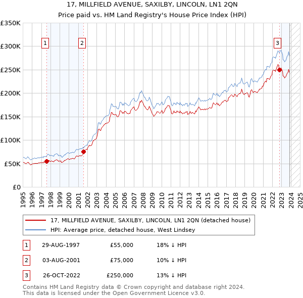 17, MILLFIELD AVENUE, SAXILBY, LINCOLN, LN1 2QN: Price paid vs HM Land Registry's House Price Index