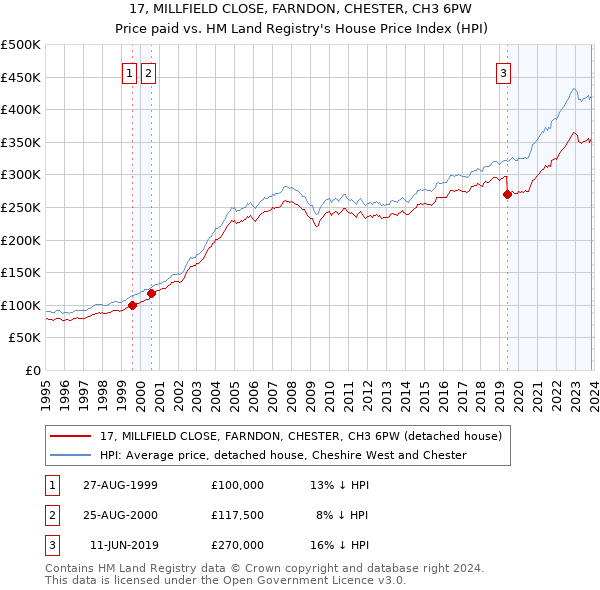 17, MILLFIELD CLOSE, FARNDON, CHESTER, CH3 6PW: Price paid vs HM Land Registry's House Price Index