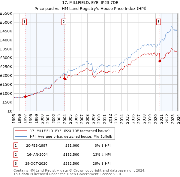 17, MILLFIELD, EYE, IP23 7DE: Price paid vs HM Land Registry's House Price Index