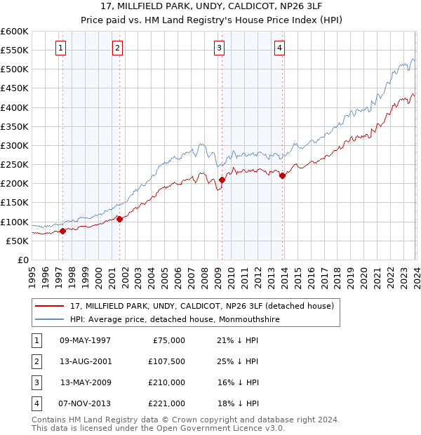 17, MILLFIELD PARK, UNDY, CALDICOT, NP26 3LF: Price paid vs HM Land Registry's House Price Index