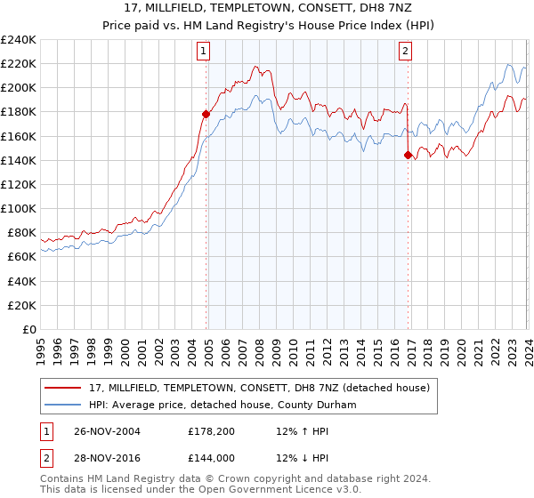 17, MILLFIELD, TEMPLETOWN, CONSETT, DH8 7NZ: Price paid vs HM Land Registry's House Price Index