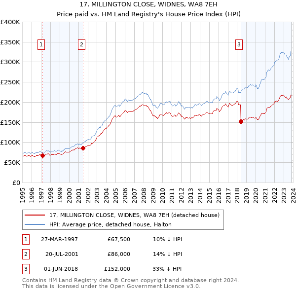 17, MILLINGTON CLOSE, WIDNES, WA8 7EH: Price paid vs HM Land Registry's House Price Index