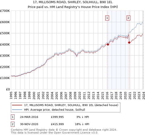 17, MILLISOMS ROAD, SHIRLEY, SOLIHULL, B90 1EL: Price paid vs HM Land Registry's House Price Index