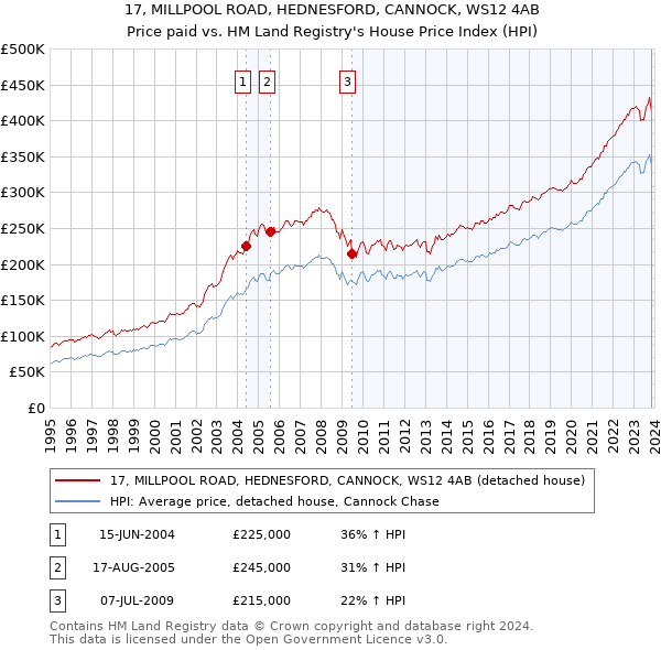 17, MILLPOOL ROAD, HEDNESFORD, CANNOCK, WS12 4AB: Price paid vs HM Land Registry's House Price Index