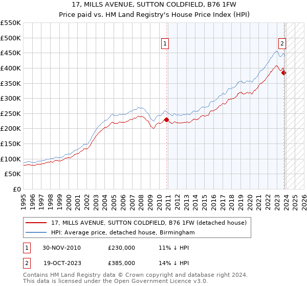 17, MILLS AVENUE, SUTTON COLDFIELD, B76 1FW: Price paid vs HM Land Registry's House Price Index