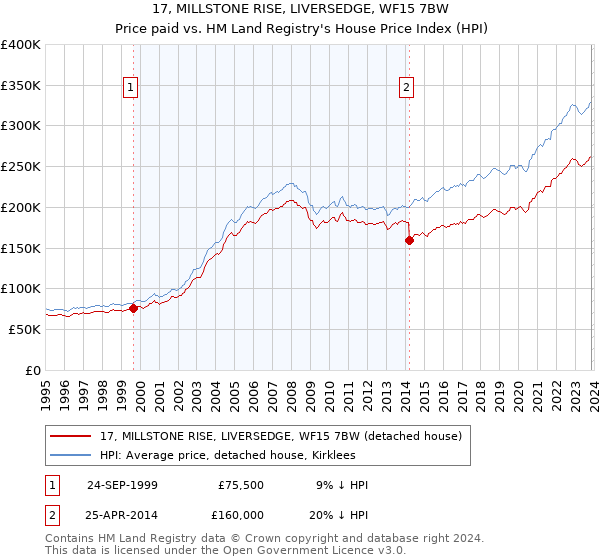 17, MILLSTONE RISE, LIVERSEDGE, WF15 7BW: Price paid vs HM Land Registry's House Price Index