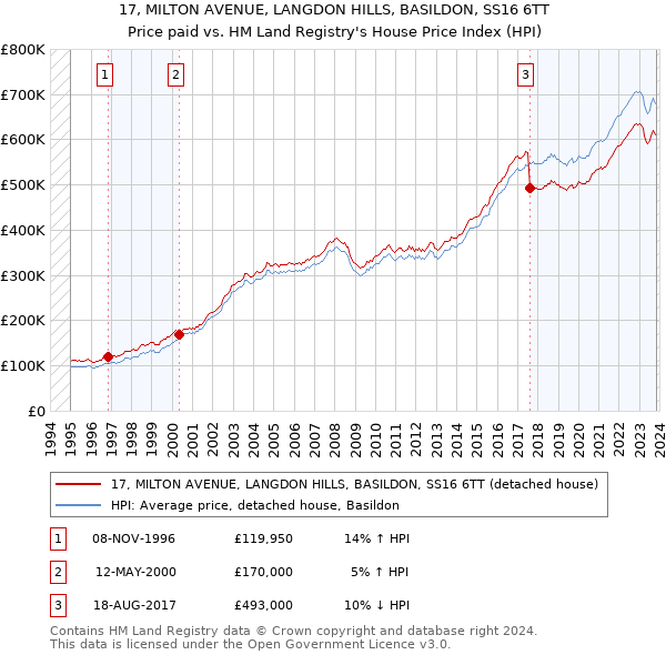 17, MILTON AVENUE, LANGDON HILLS, BASILDON, SS16 6TT: Price paid vs HM Land Registry's House Price Index