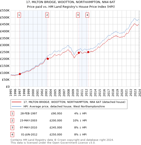 17, MILTON BRIDGE, WOOTTON, NORTHAMPTON, NN4 6AT: Price paid vs HM Land Registry's House Price Index