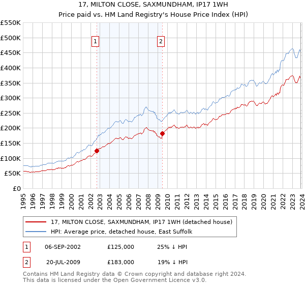 17, MILTON CLOSE, SAXMUNDHAM, IP17 1WH: Price paid vs HM Land Registry's House Price Index