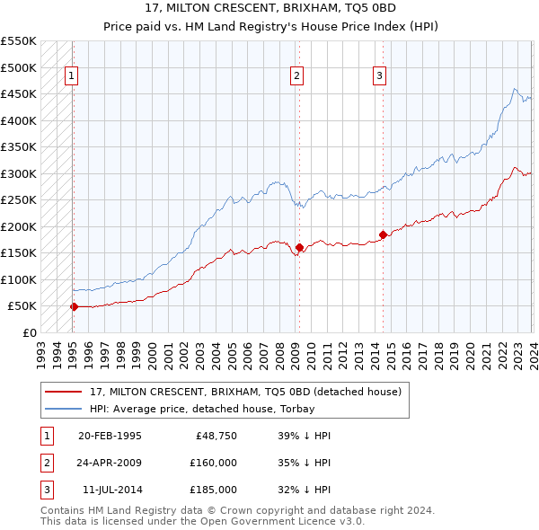 17, MILTON CRESCENT, BRIXHAM, TQ5 0BD: Price paid vs HM Land Registry's House Price Index