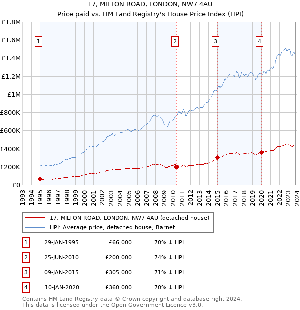 17, MILTON ROAD, LONDON, NW7 4AU: Price paid vs HM Land Registry's House Price Index