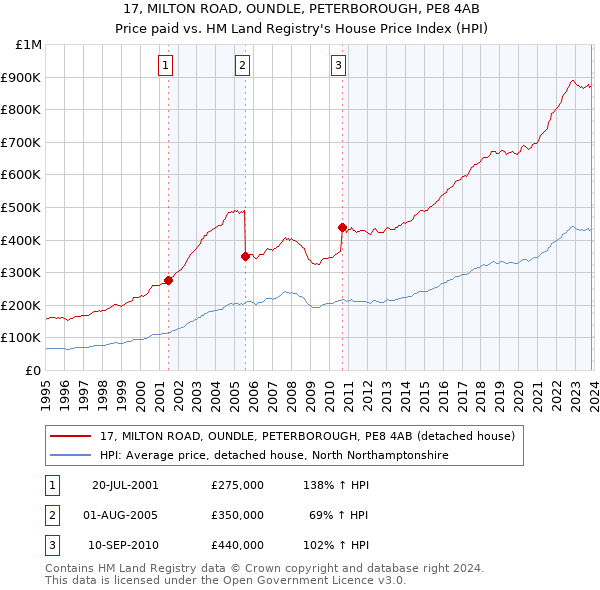 17, MILTON ROAD, OUNDLE, PETERBOROUGH, PE8 4AB: Price paid vs HM Land Registry's House Price Index