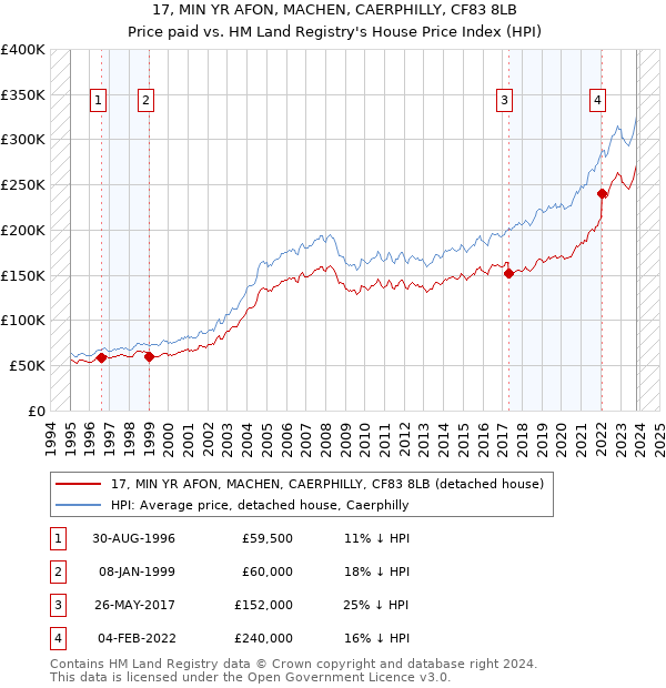 17, MIN YR AFON, MACHEN, CAERPHILLY, CF83 8LB: Price paid vs HM Land Registry's House Price Index
