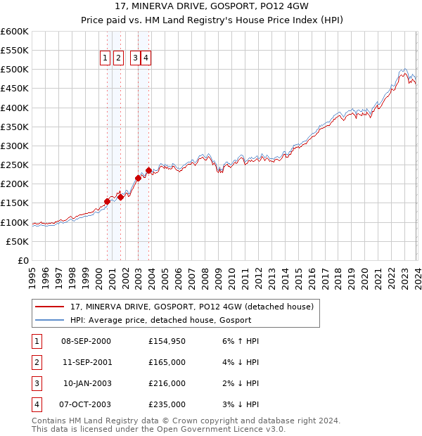 17, MINERVA DRIVE, GOSPORT, PO12 4GW: Price paid vs HM Land Registry's House Price Index