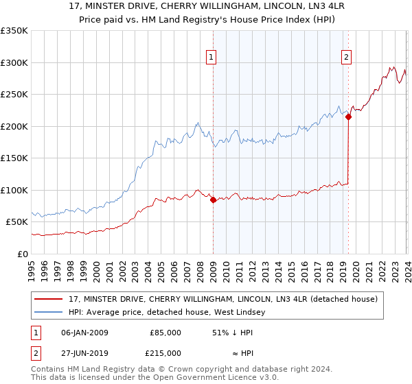 17, MINSTER DRIVE, CHERRY WILLINGHAM, LINCOLN, LN3 4LR: Price paid vs HM Land Registry's House Price Index