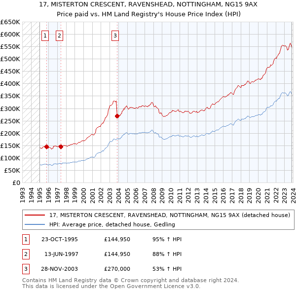 17, MISTERTON CRESCENT, RAVENSHEAD, NOTTINGHAM, NG15 9AX: Price paid vs HM Land Registry's House Price Index