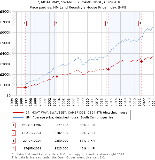 17, MOAT WAY, SWAVESEY, CAMBRIDGE, CB24 4TR: Price paid vs HM Land Registry's House Price Index
