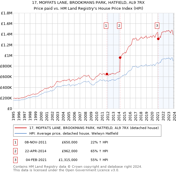 17, MOFFATS LANE, BROOKMANS PARK, HATFIELD, AL9 7RX: Price paid vs HM Land Registry's House Price Index